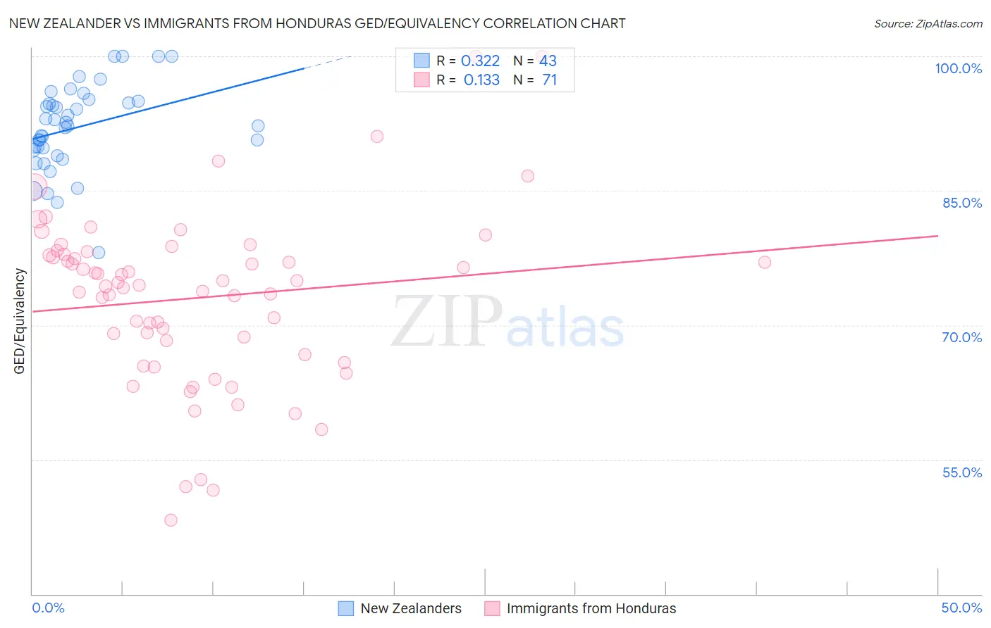 New Zealander vs Immigrants from Honduras GED/Equivalency