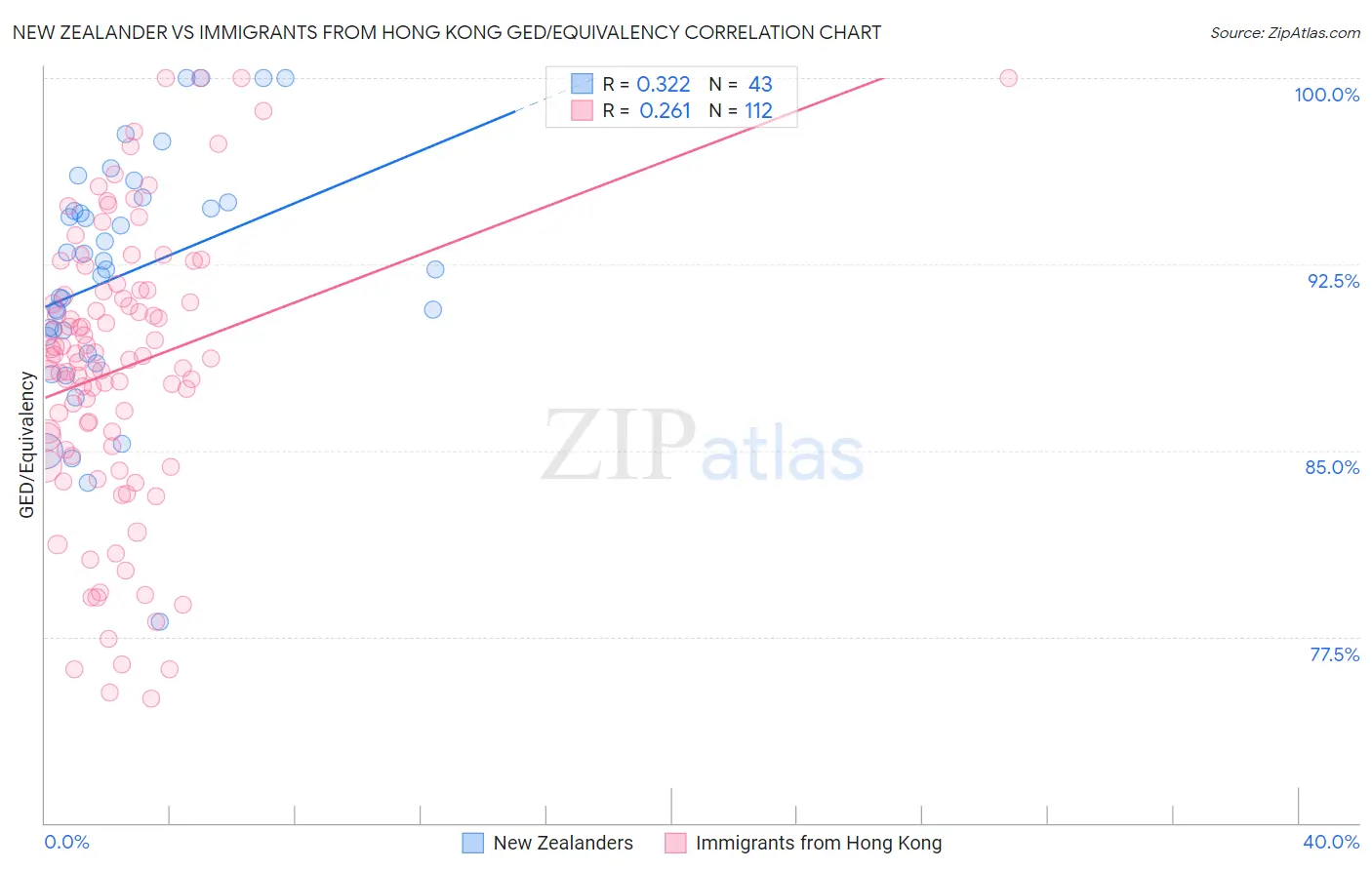 New Zealander vs Immigrants from Hong Kong GED/Equivalency