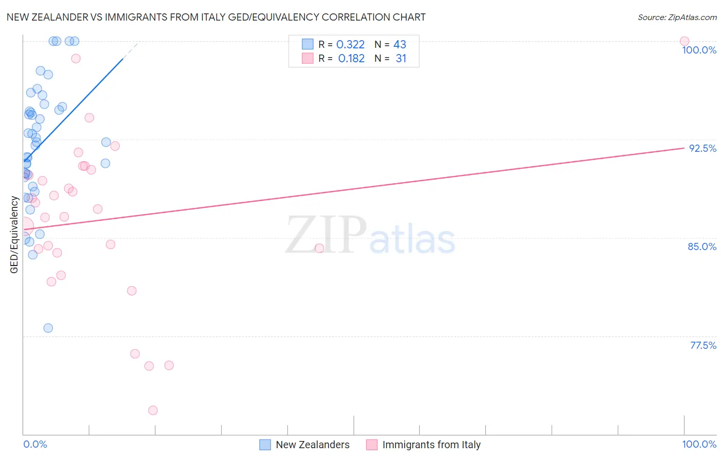 New Zealander vs Immigrants from Italy GED/Equivalency