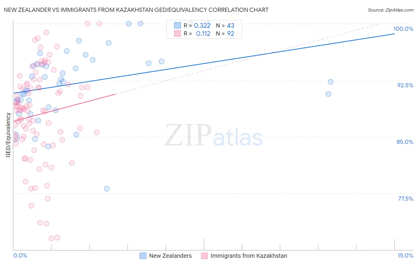 New Zealander vs Immigrants from Kazakhstan GED/Equivalency
