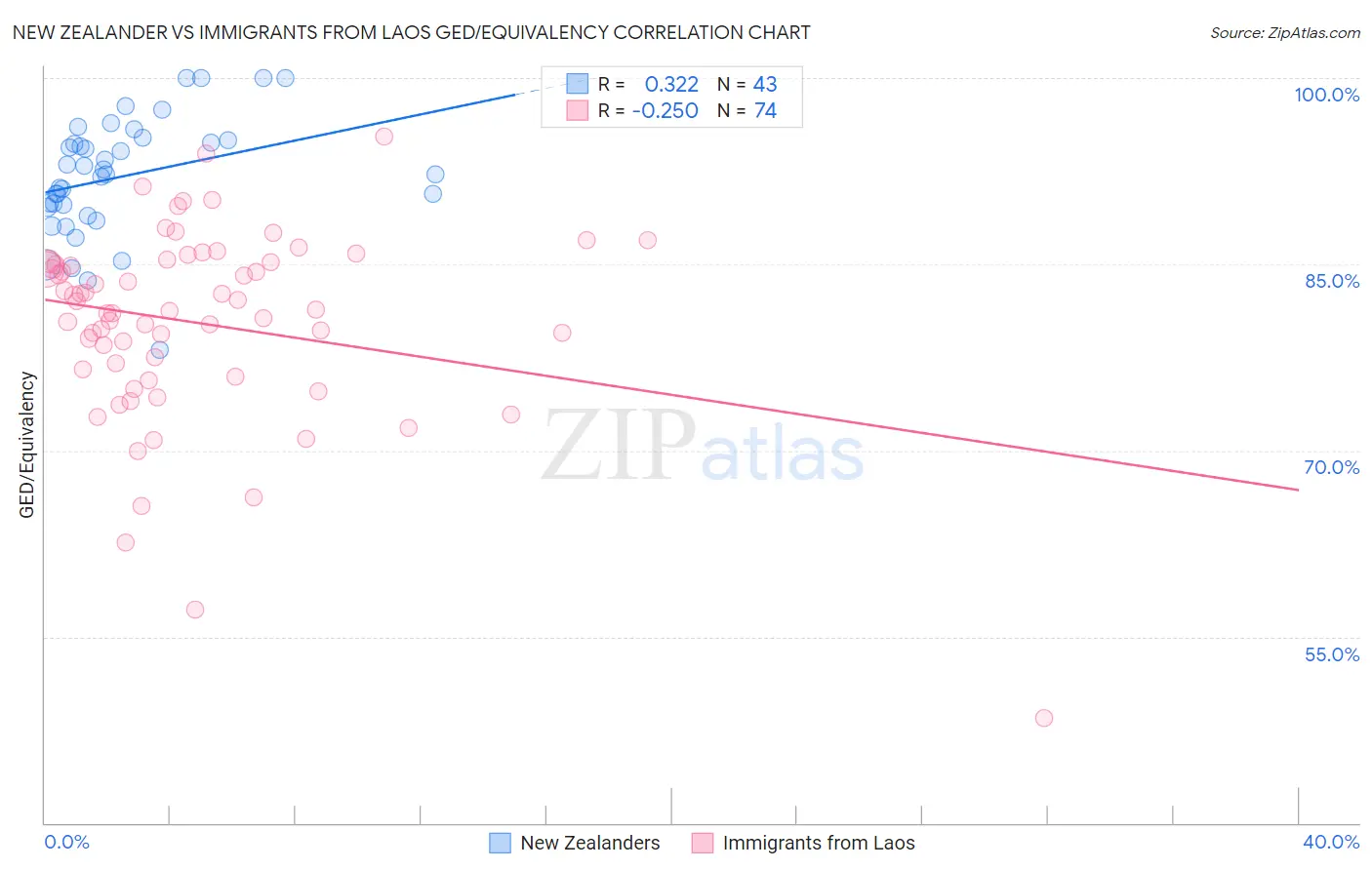 New Zealander vs Immigrants from Laos GED/Equivalency