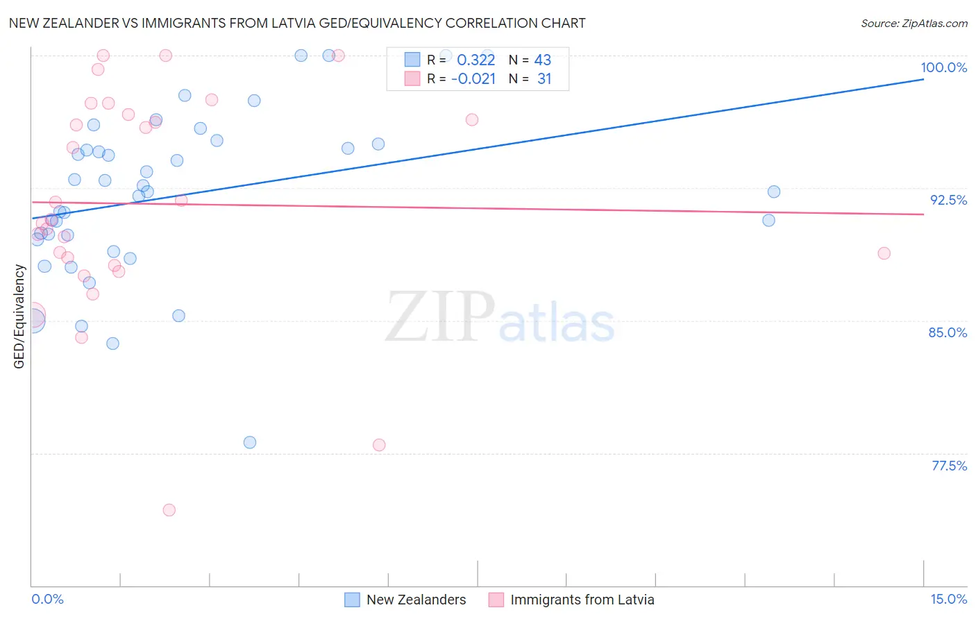 New Zealander vs Immigrants from Latvia GED/Equivalency