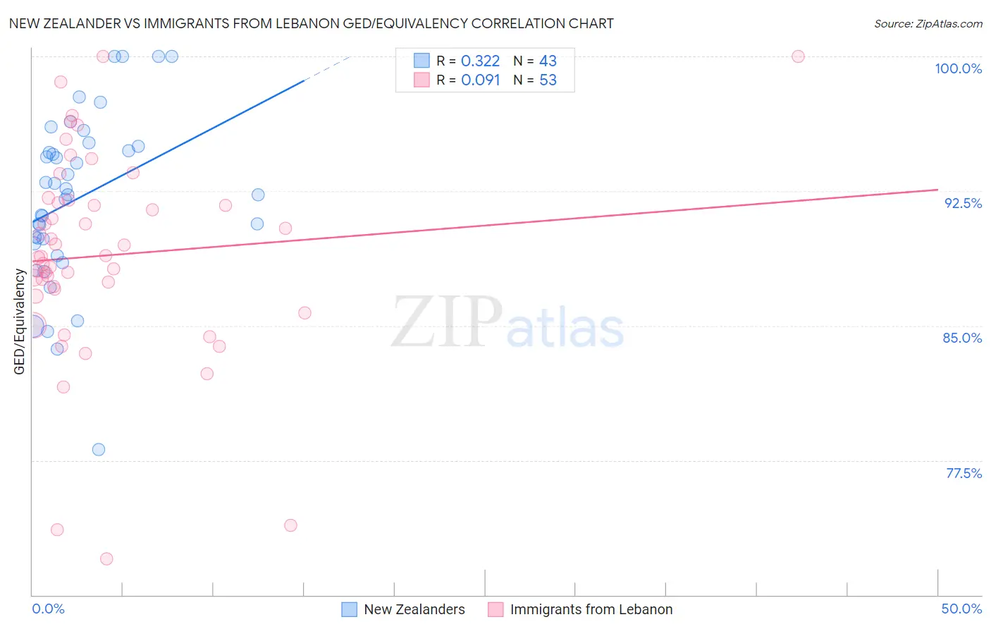 New Zealander vs Immigrants from Lebanon GED/Equivalency