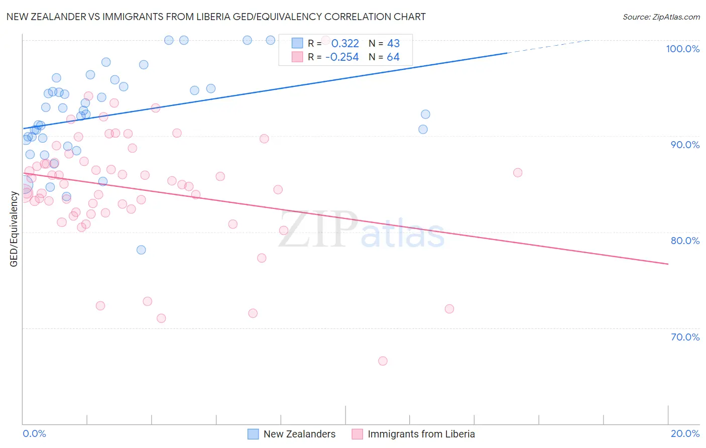 New Zealander vs Immigrants from Liberia GED/Equivalency