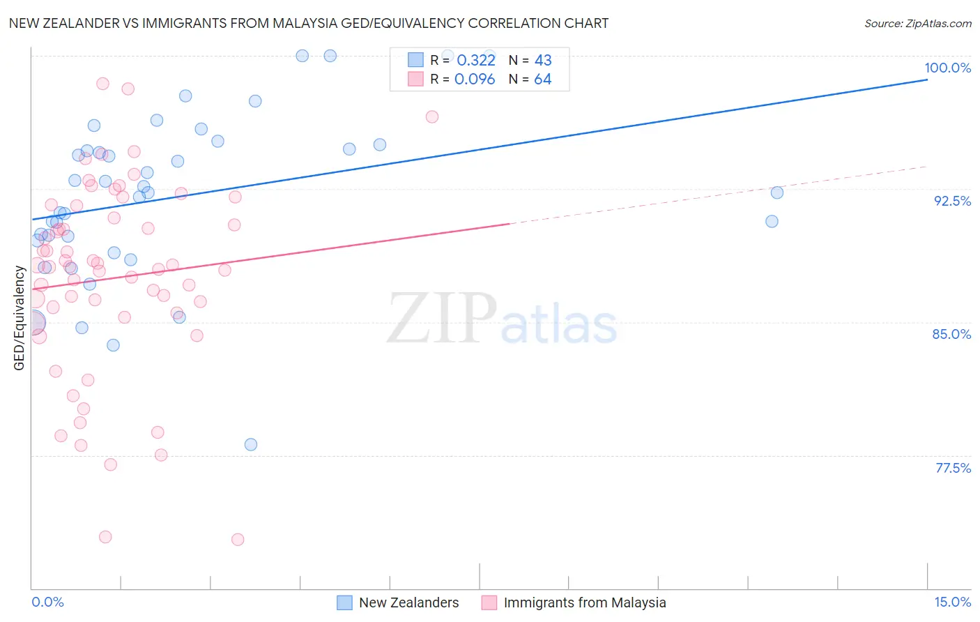 New Zealander vs Immigrants from Malaysia GED/Equivalency