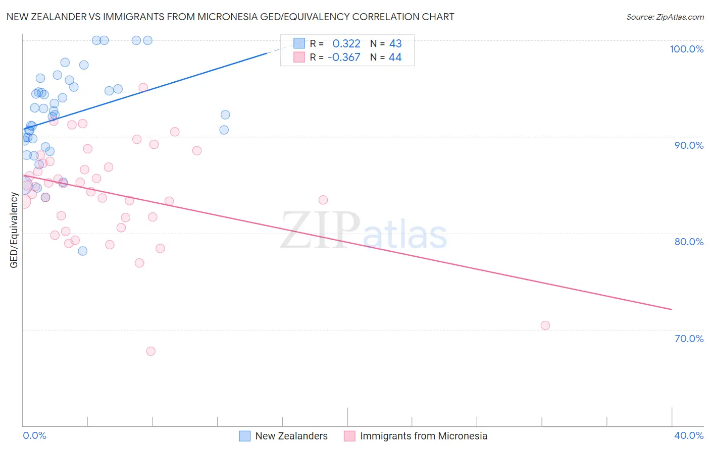 New Zealander vs Immigrants from Micronesia GED/Equivalency