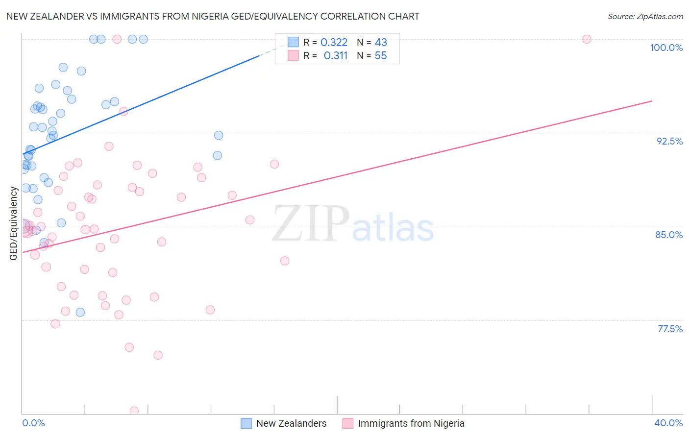 New Zealander vs Immigrants from Nigeria GED/Equivalency