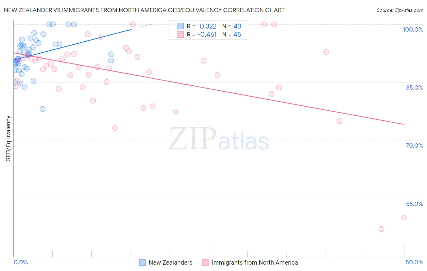 New Zealander vs Immigrants from North America GED/Equivalency