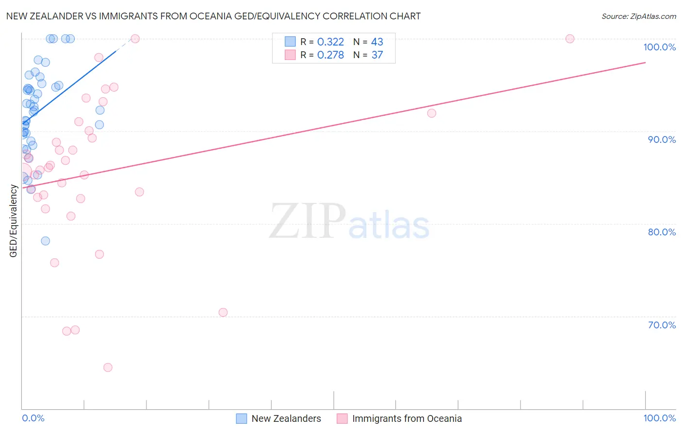 New Zealander vs Immigrants from Oceania GED/Equivalency