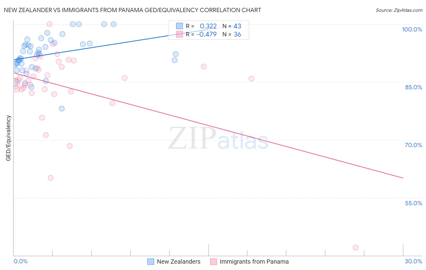 New Zealander vs Immigrants from Panama GED/Equivalency