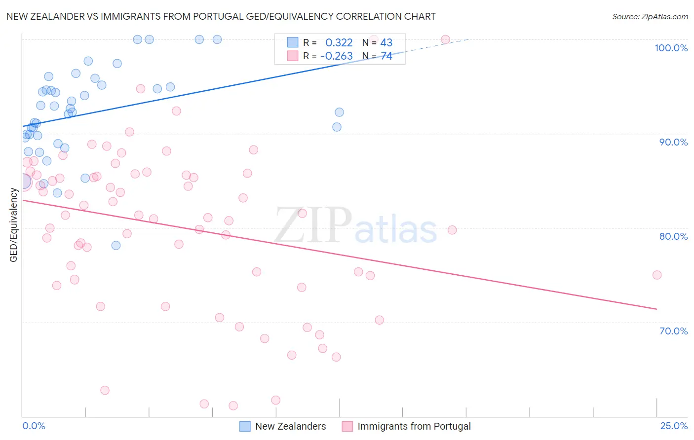 New Zealander vs Immigrants from Portugal GED/Equivalency