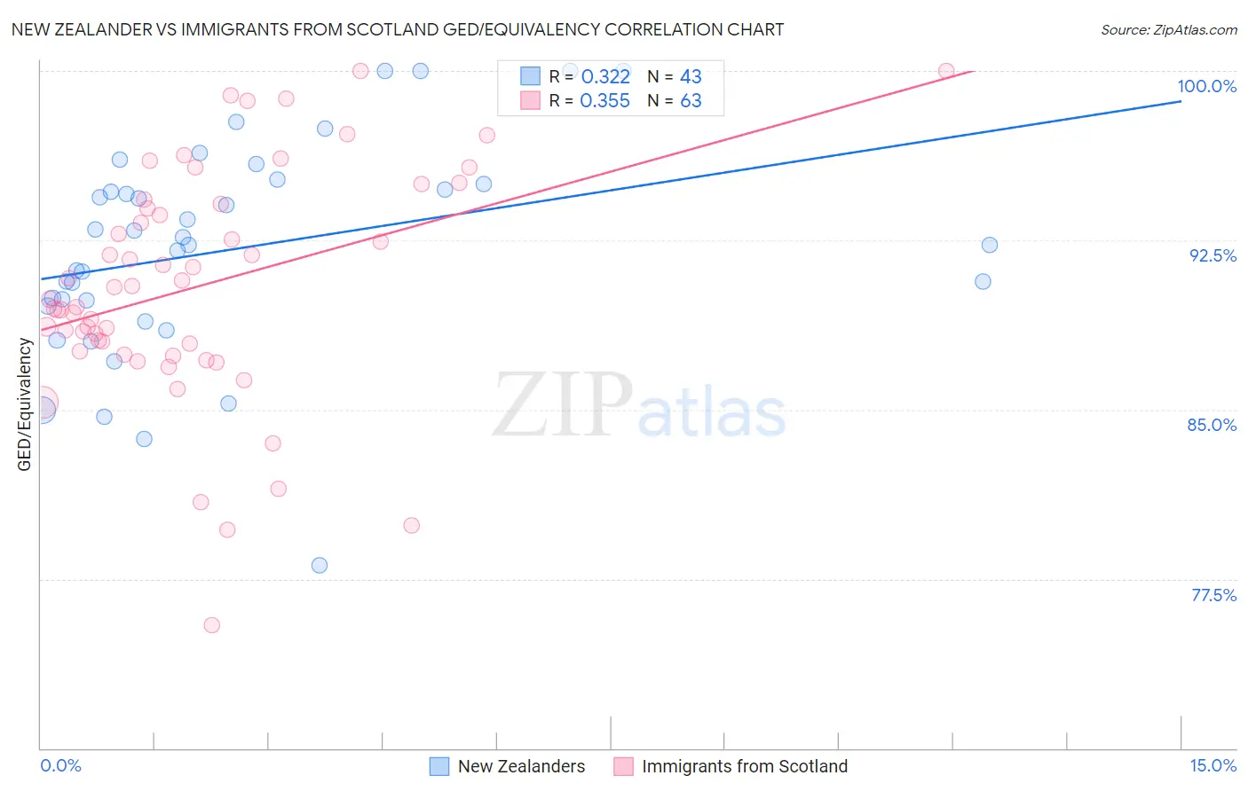 New Zealander vs Immigrants from Scotland GED/Equivalency