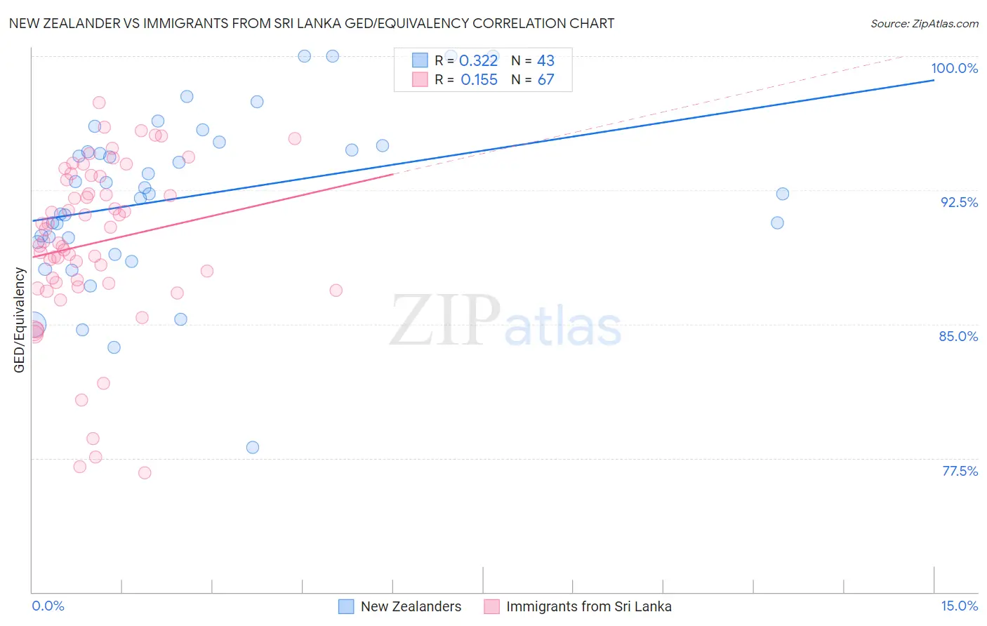 New Zealander vs Immigrants from Sri Lanka GED/Equivalency