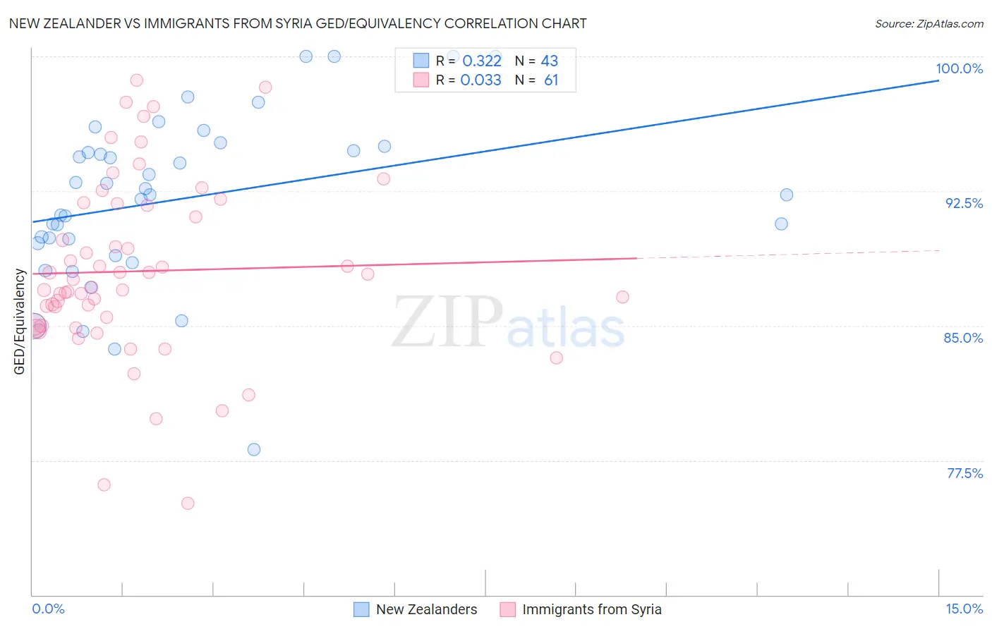 New Zealander vs Immigrants from Syria GED/Equivalency