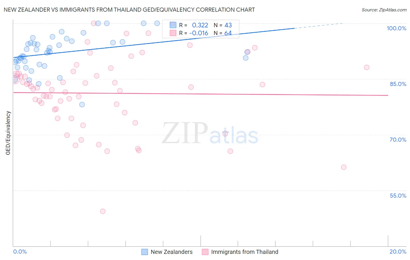 New Zealander vs Immigrants from Thailand GED/Equivalency