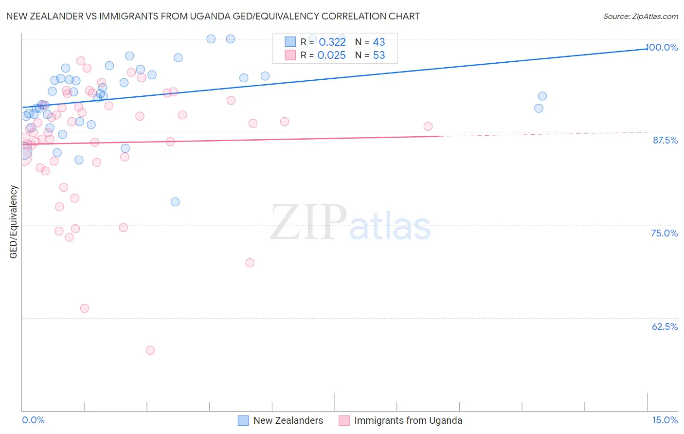 New Zealander vs Immigrants from Uganda GED/Equivalency