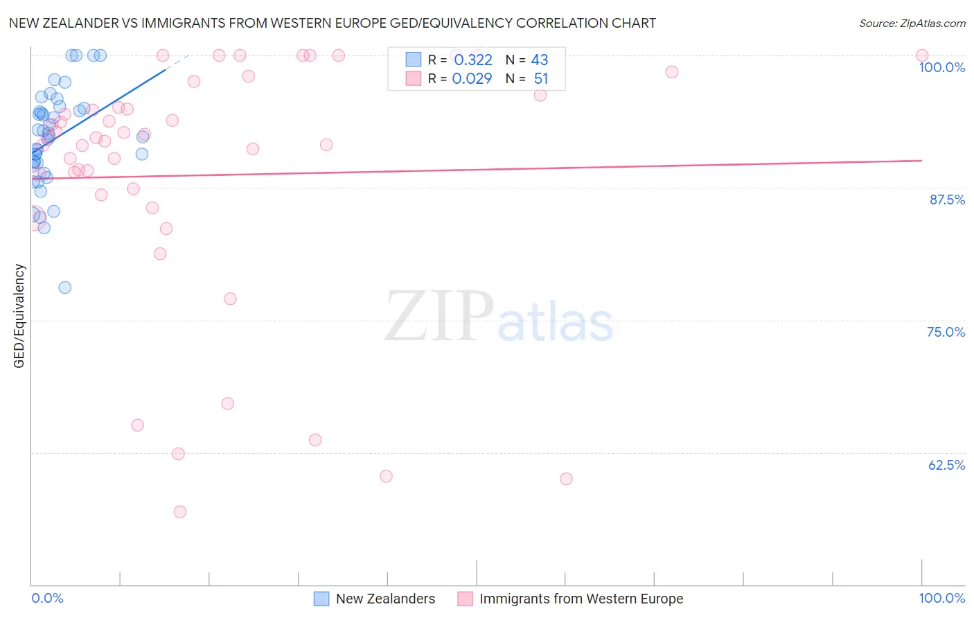 New Zealander vs Immigrants from Western Europe GED/Equivalency