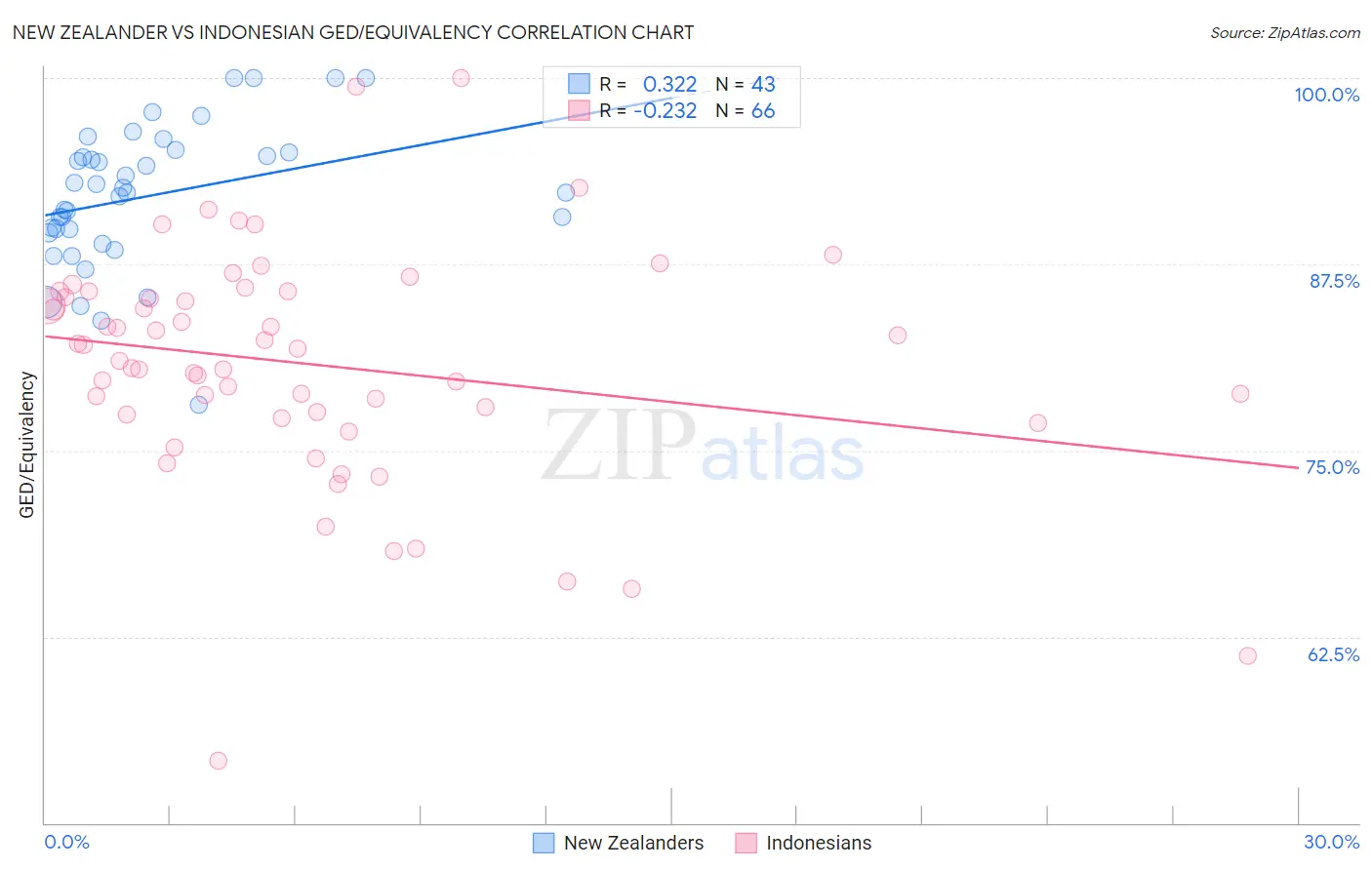 New Zealander vs Indonesian GED/Equivalency