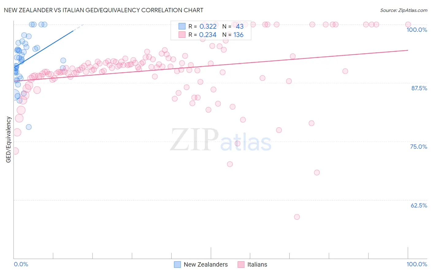 New Zealander vs Italian GED/Equivalency