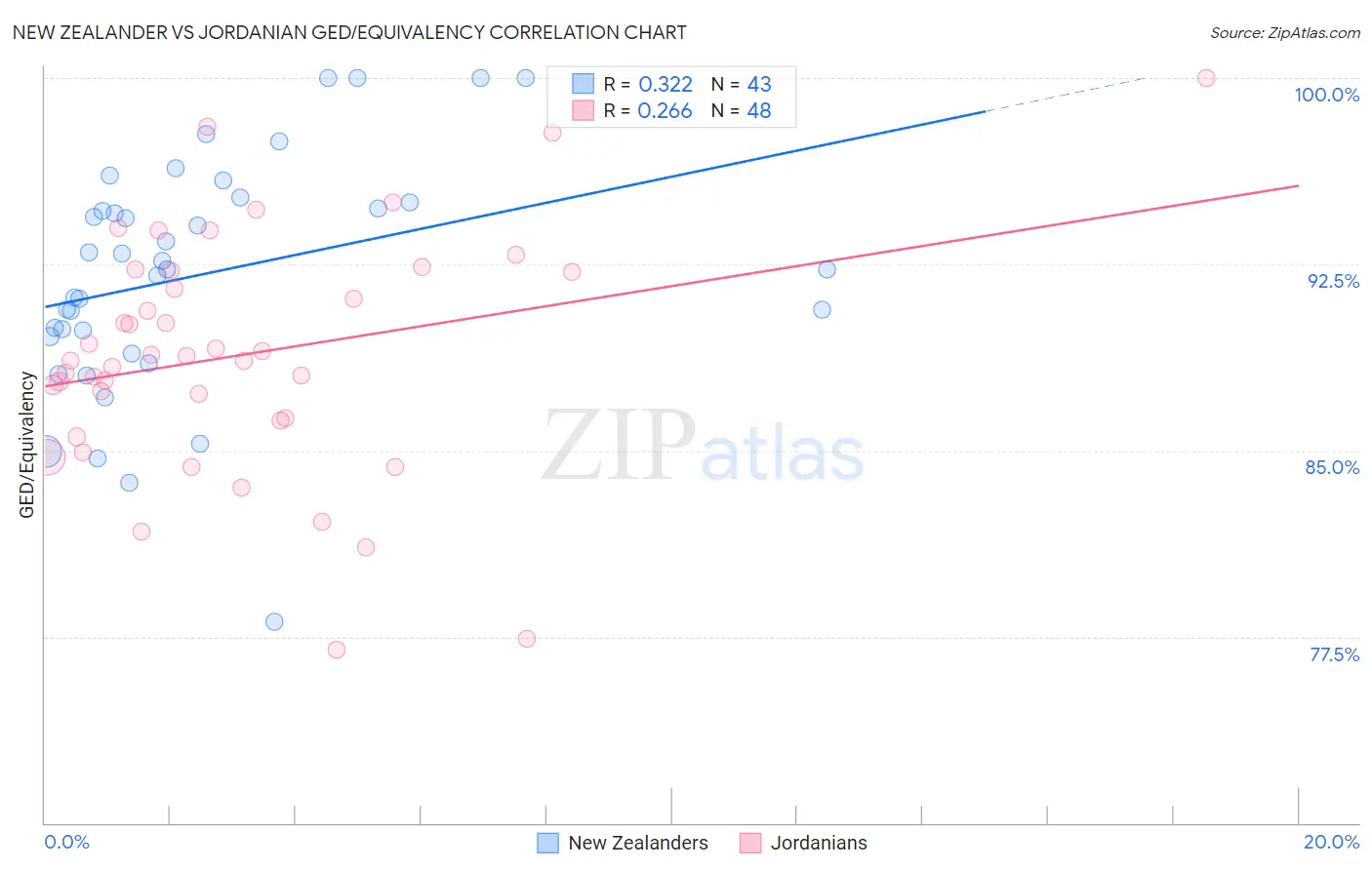 New Zealander vs Jordanian GED/Equivalency