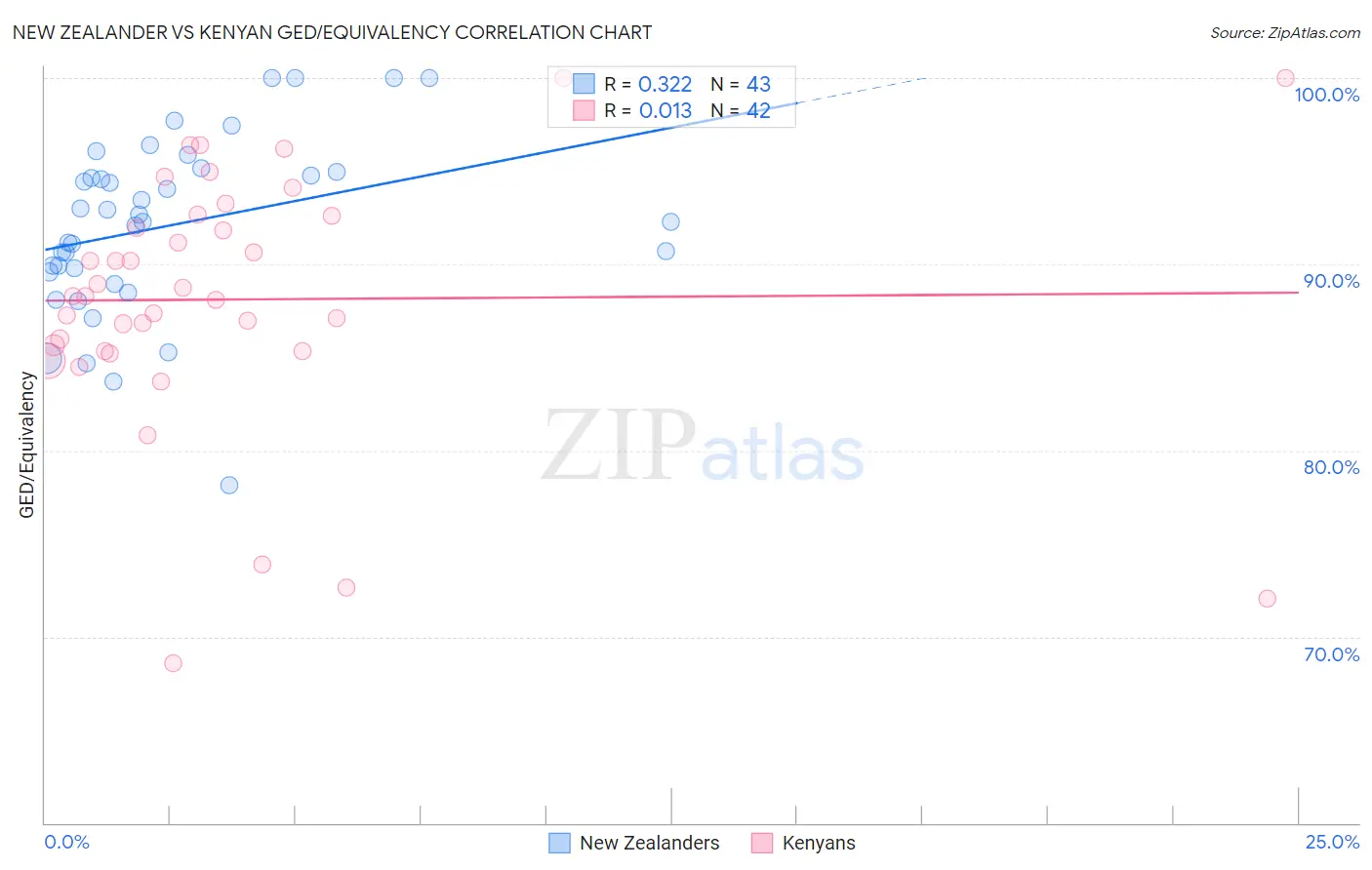 New Zealander vs Kenyan GED/Equivalency