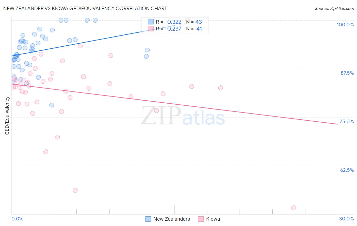 New Zealander vs Kiowa GED/Equivalency