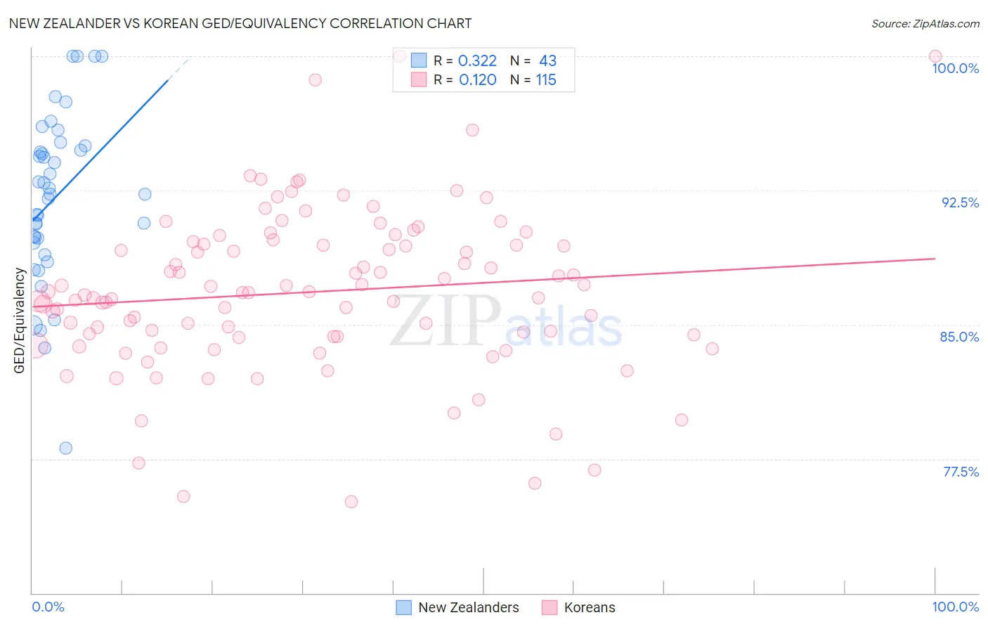 New Zealander vs Korean GED/Equivalency