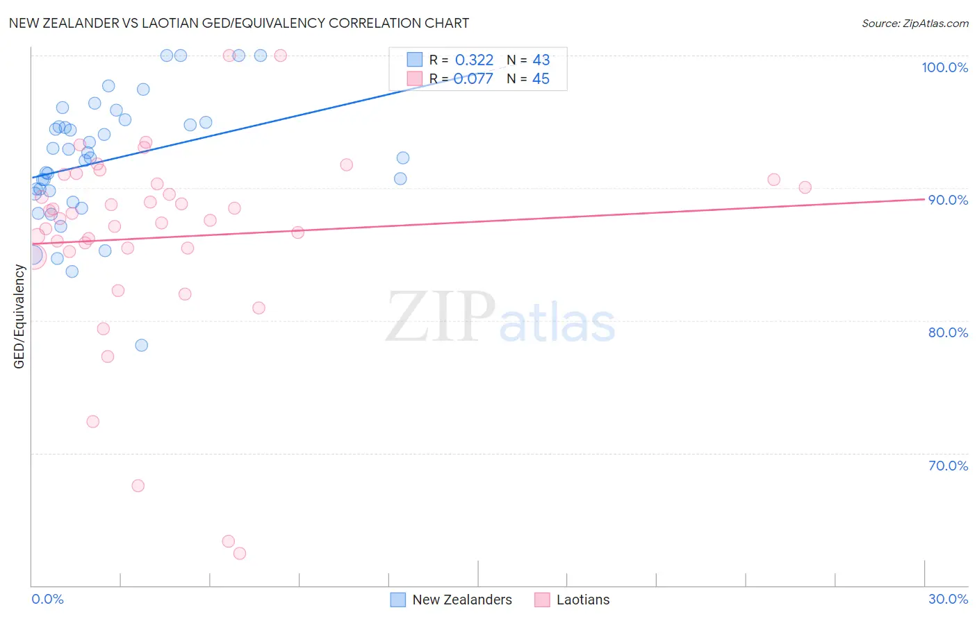 New Zealander vs Laotian GED/Equivalency