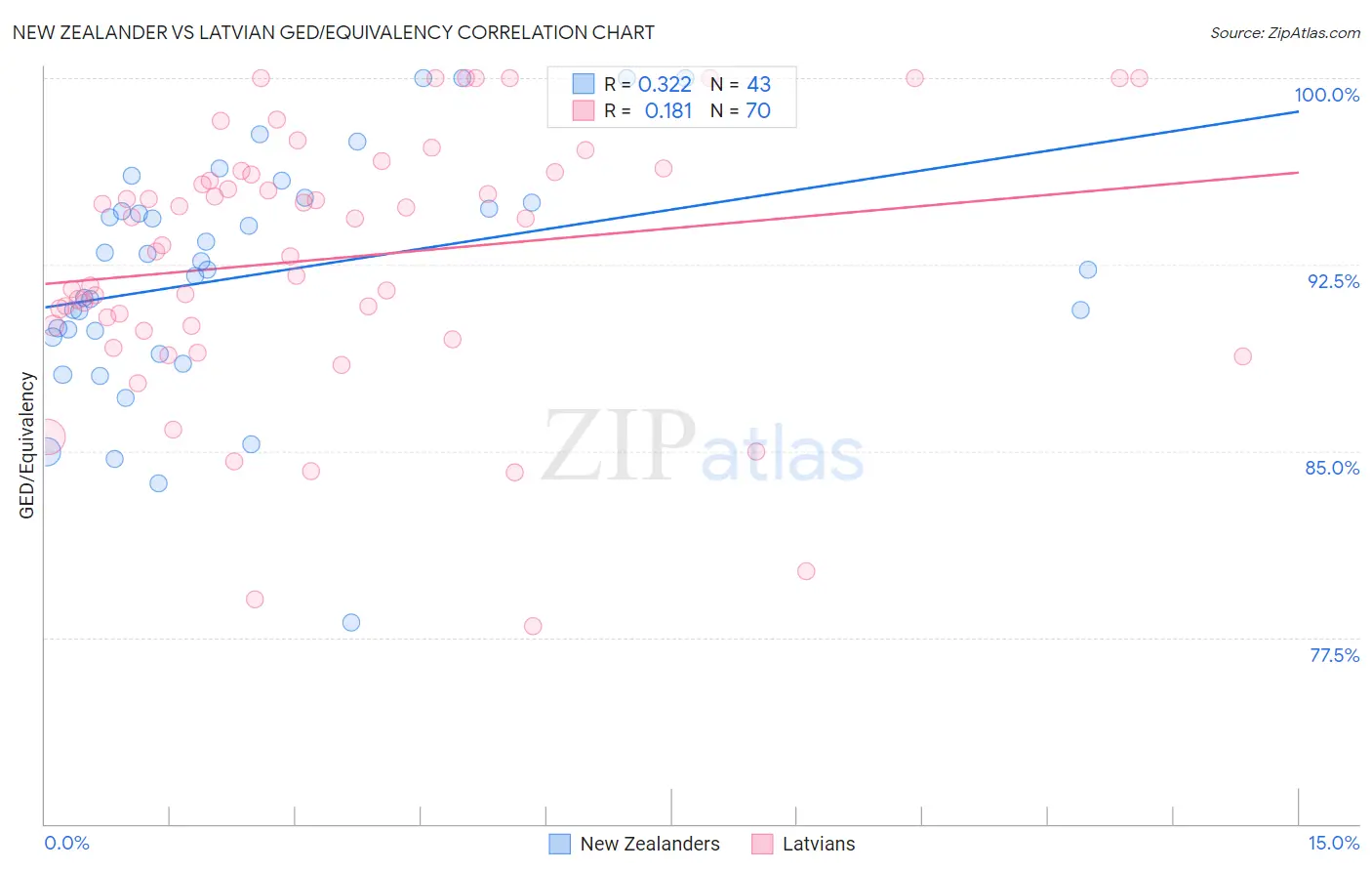 New Zealander vs Latvian GED/Equivalency