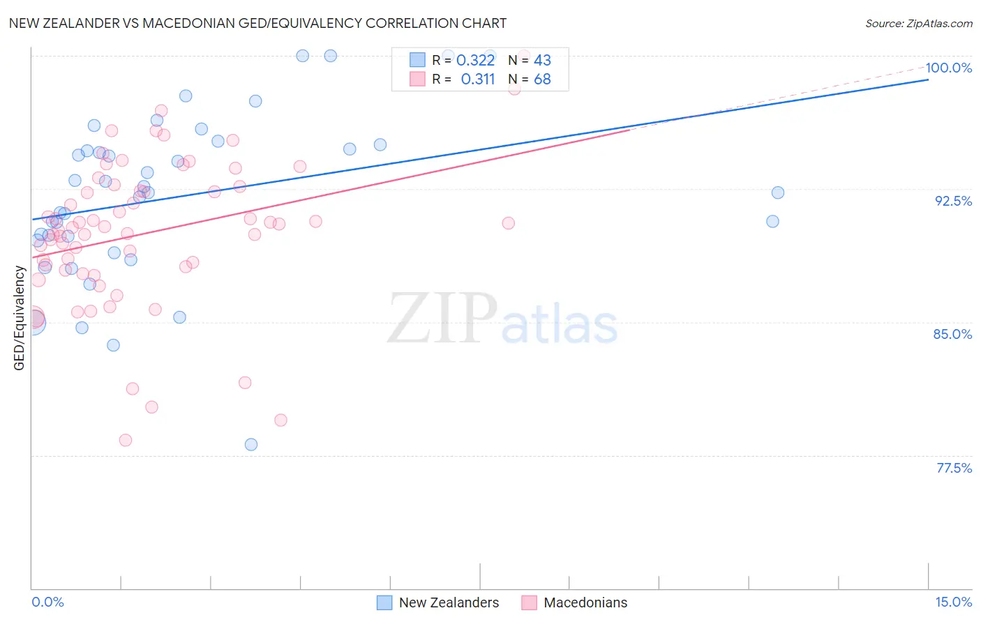 New Zealander vs Macedonian GED/Equivalency