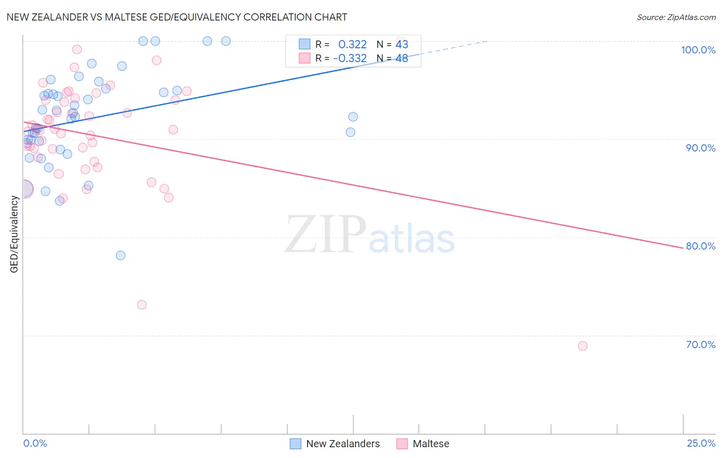 New Zealander vs Maltese GED/Equivalency