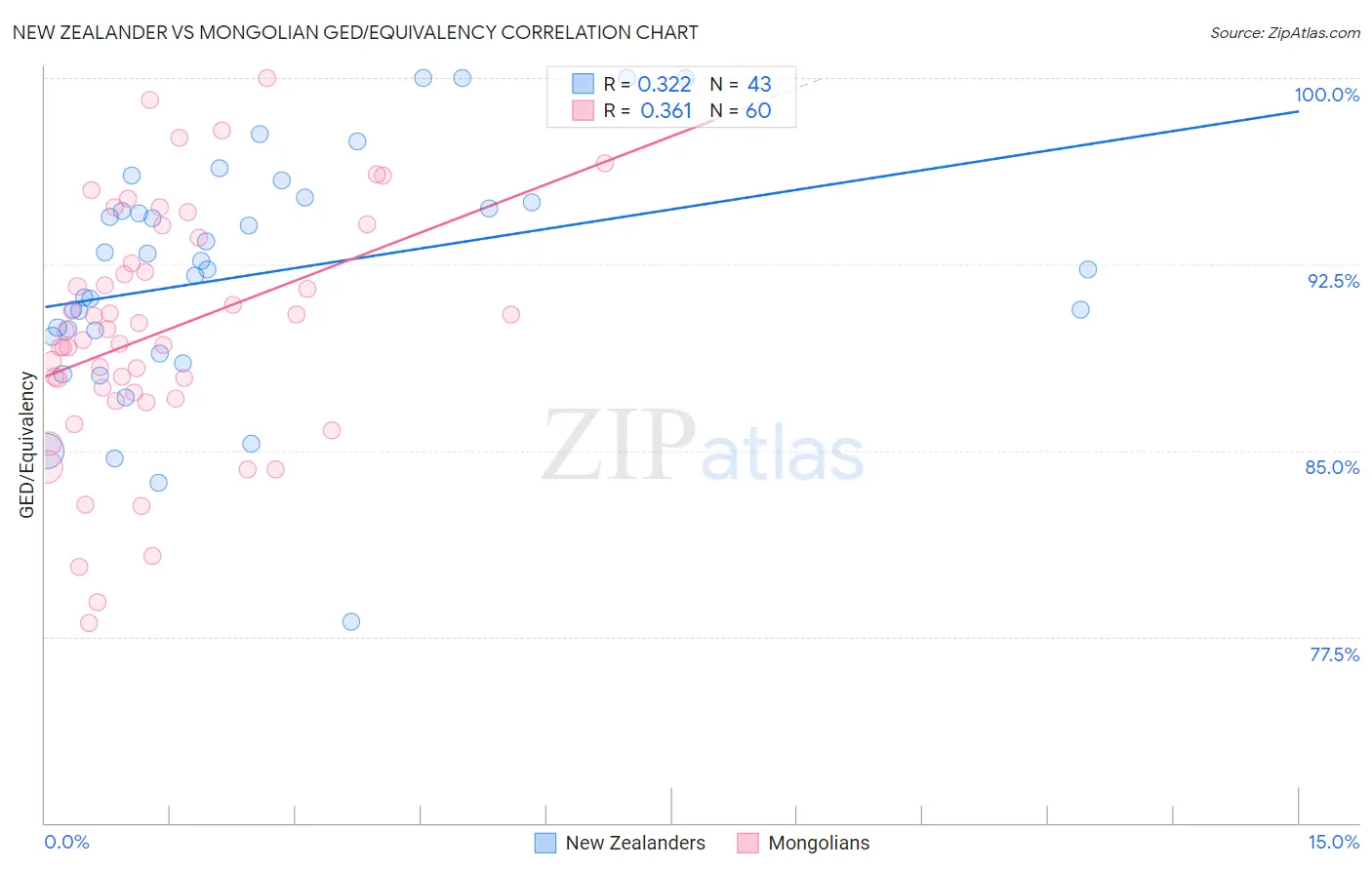 New Zealander vs Mongolian GED/Equivalency