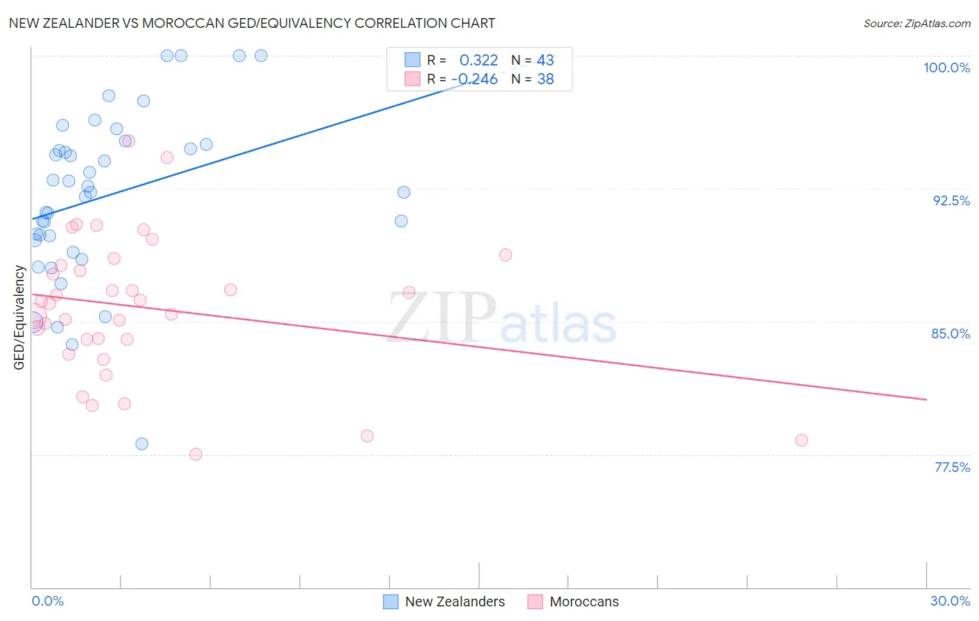 New Zealander vs Moroccan GED/Equivalency