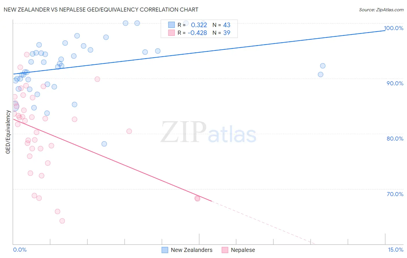 New Zealander vs Nepalese GED/Equivalency