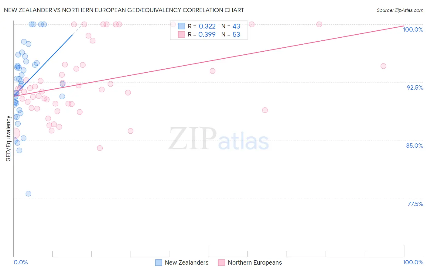 New Zealander vs Northern European GED/Equivalency