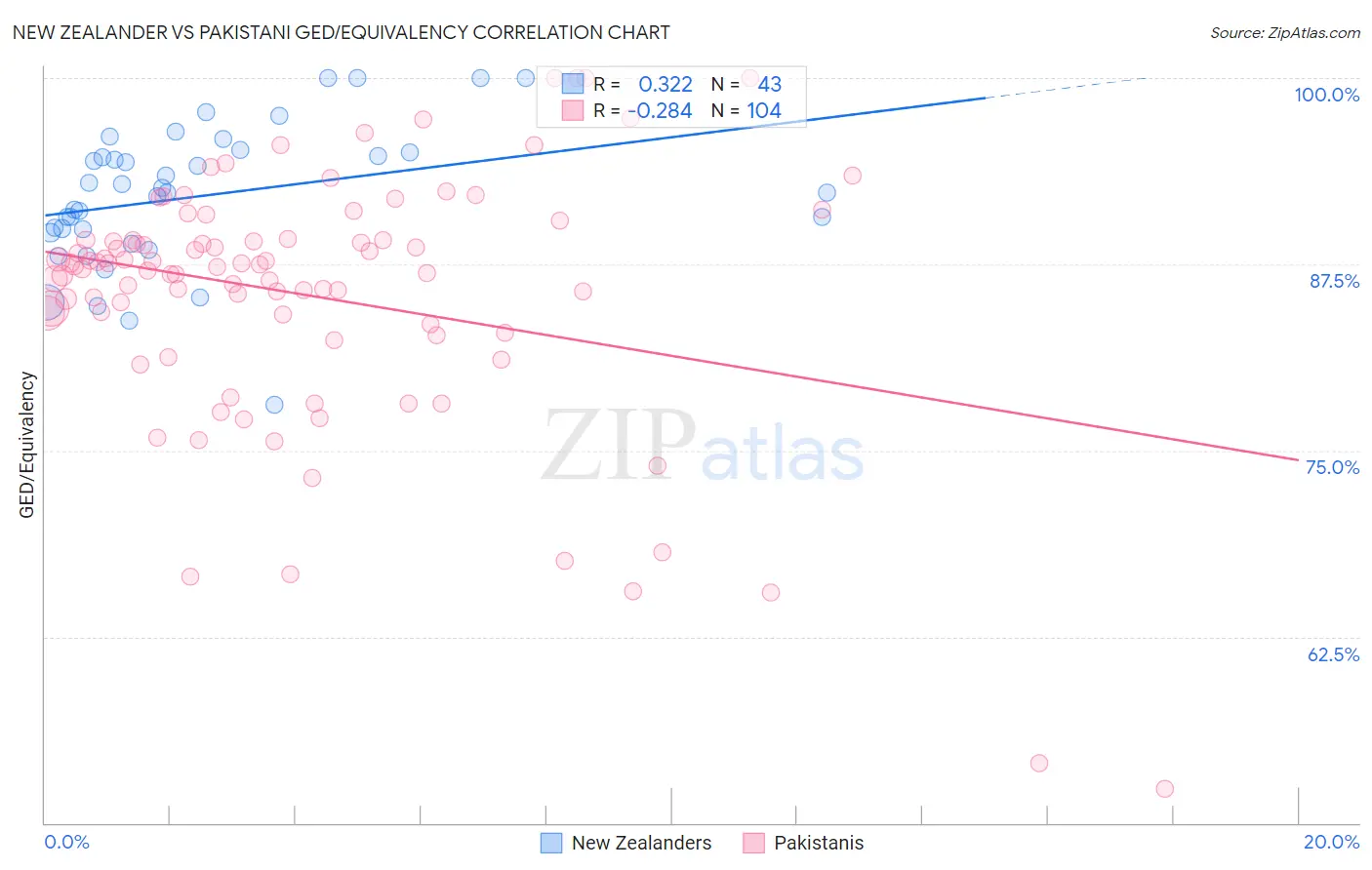 New Zealander vs Pakistani GED/Equivalency