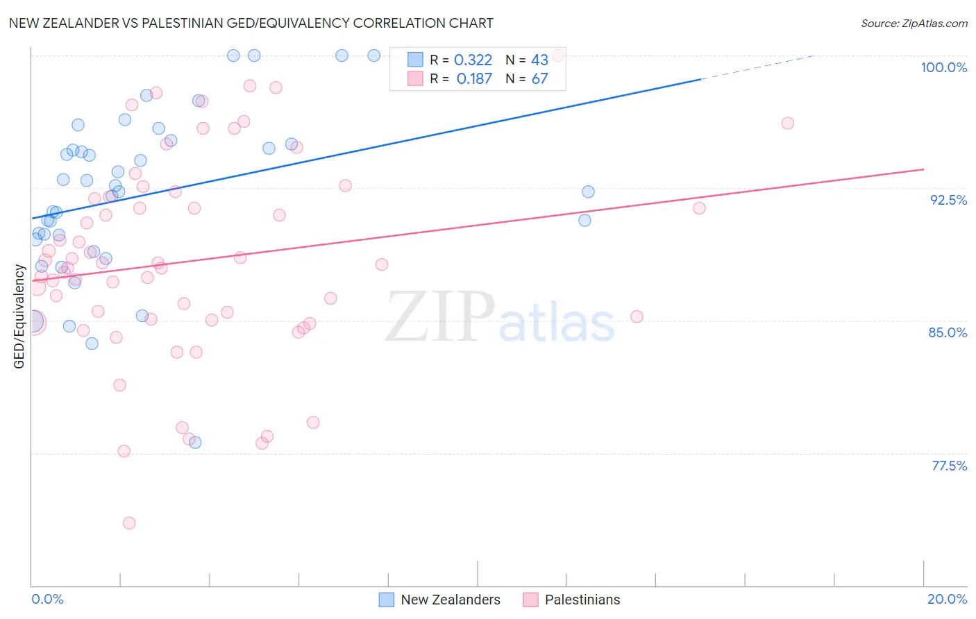 New Zealander vs Palestinian GED/Equivalency