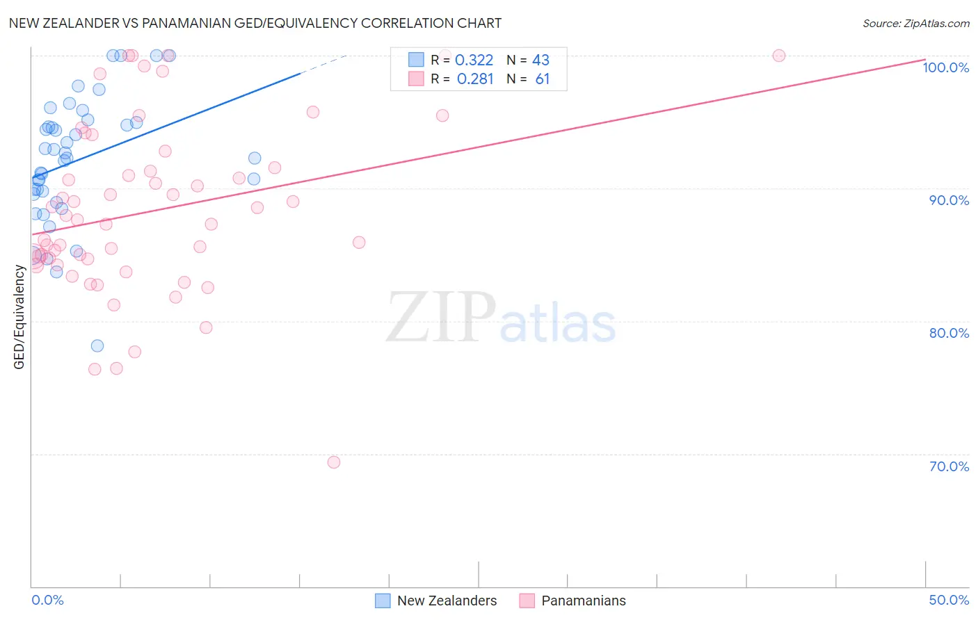 New Zealander vs Panamanian GED/Equivalency