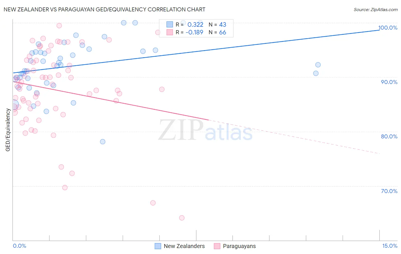 New Zealander vs Paraguayan GED/Equivalency