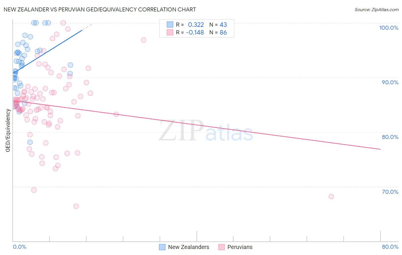 New Zealander vs Peruvian GED/Equivalency