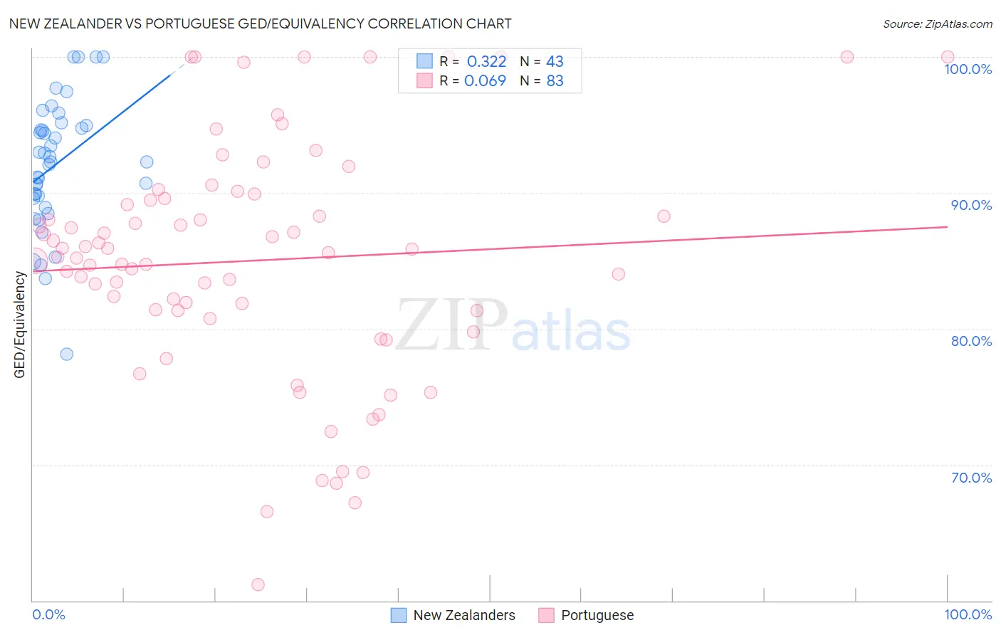 New Zealander vs Portuguese GED/Equivalency