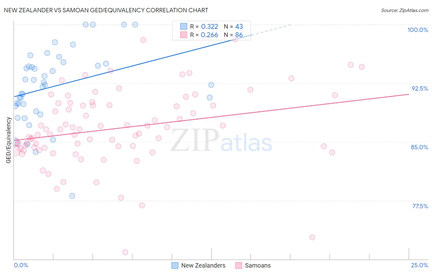 New Zealander vs Samoan GED/Equivalency