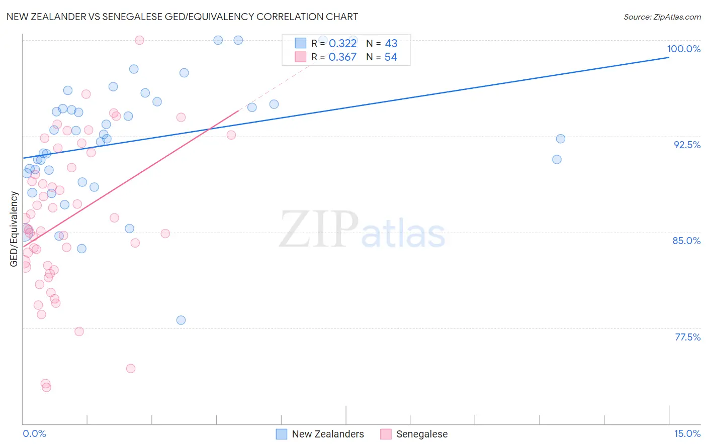New Zealander vs Senegalese GED/Equivalency