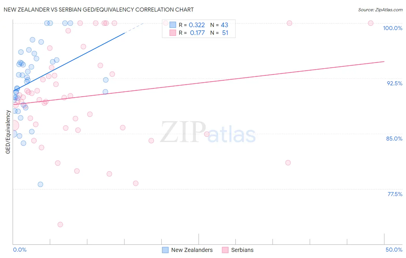 New Zealander vs Serbian GED/Equivalency