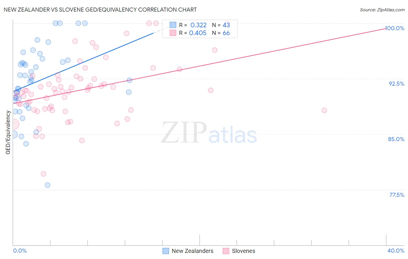 New Zealander vs Slovene GED/Equivalency