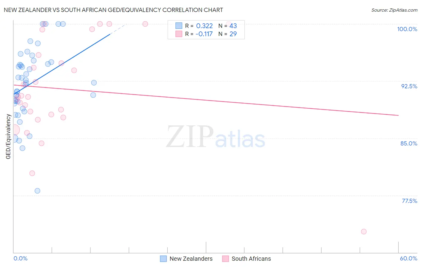 New Zealander vs South African GED/Equivalency