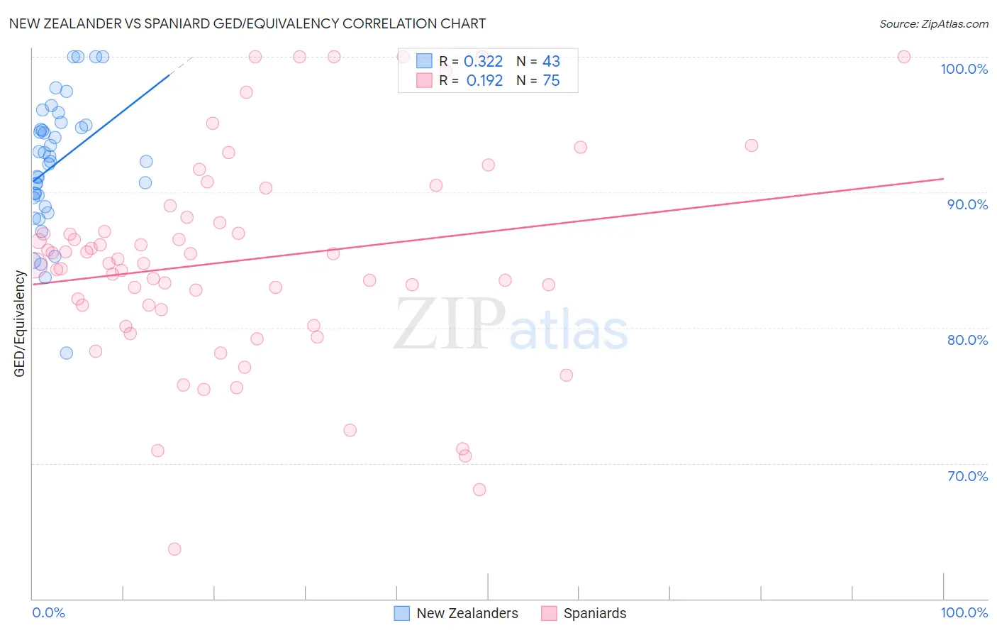 New Zealander vs Spaniard GED/Equivalency