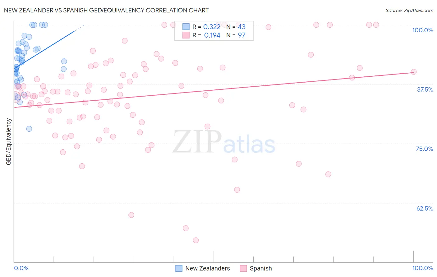 New Zealander vs Spanish GED/Equivalency