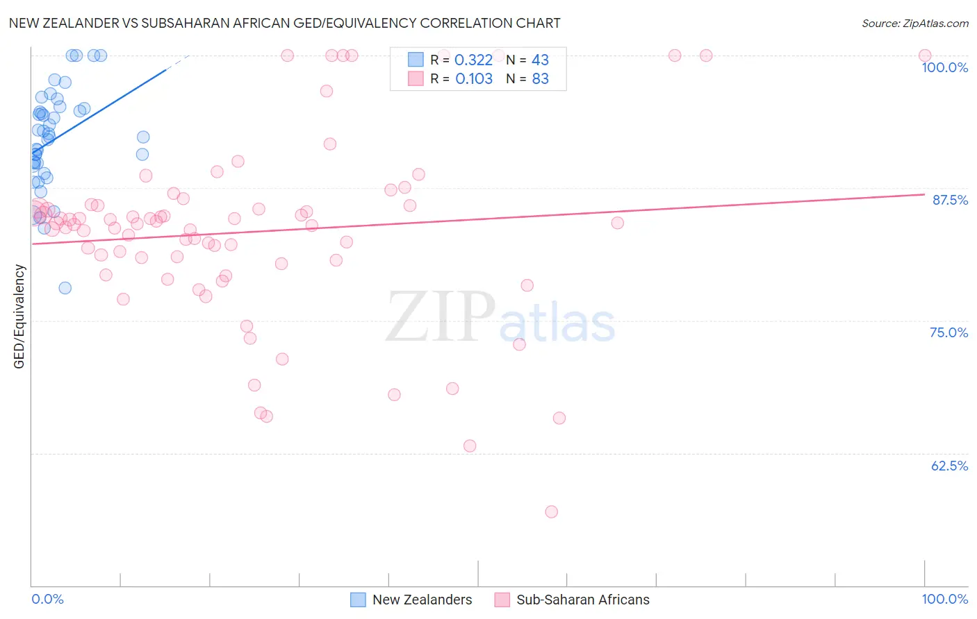 New Zealander vs Subsaharan African GED/Equivalency