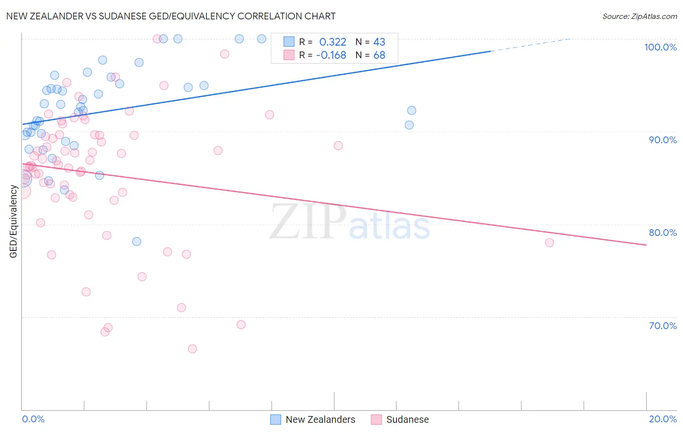 New Zealander vs Sudanese GED/Equivalency